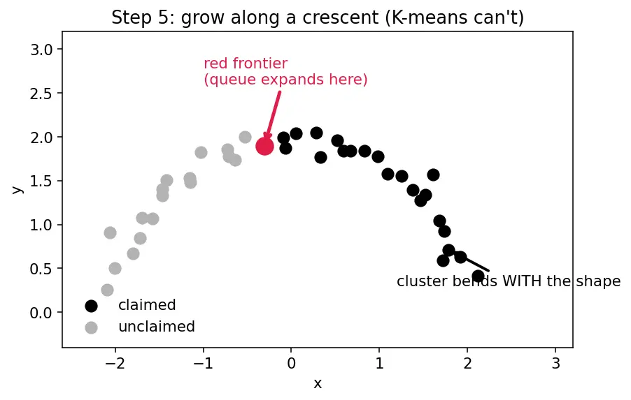 Figure — DBSCAN density-based clustering
