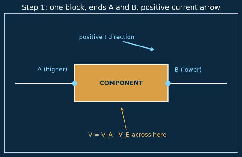 Figure — State and apply Ohm's Law (V = IR)