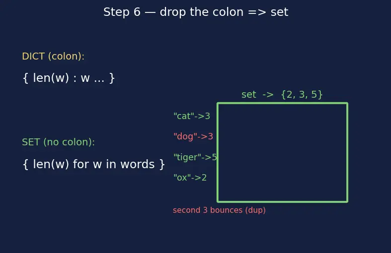 Figure — Dictionary and set comprehensions