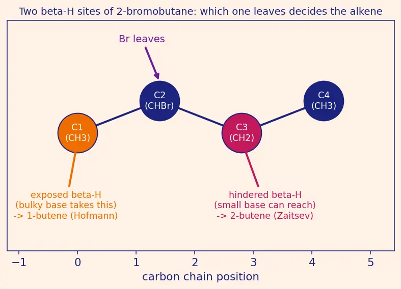 Figure — Alkyl halides — preparation, SN1 vs SN2 (mechanism, kinetics, stereochemistry), E1 vs E2 (mechanism, Zaitsev - Hofmann)