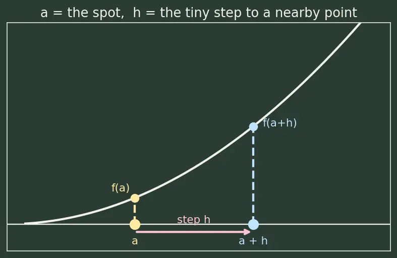 Figure — Interpretation — instantaneous rate of change, slope of tangent