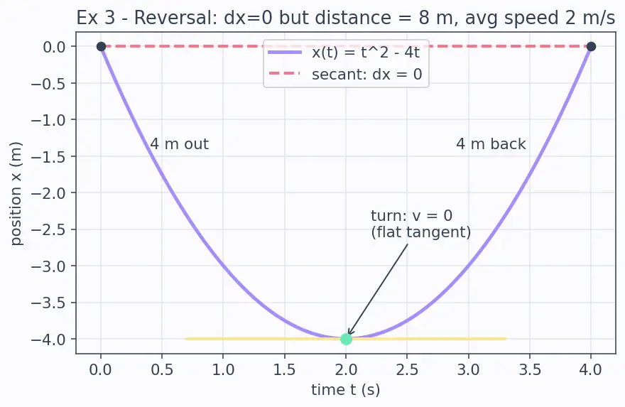 Figure — Average velocity vs instantaneous velocity