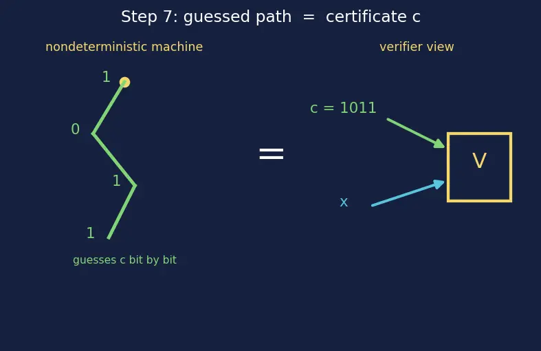 Figure — NP — non-deterministic polynomial, verifier definition
