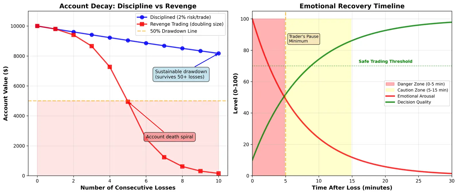 Figure — Learn to prevent revenge trading