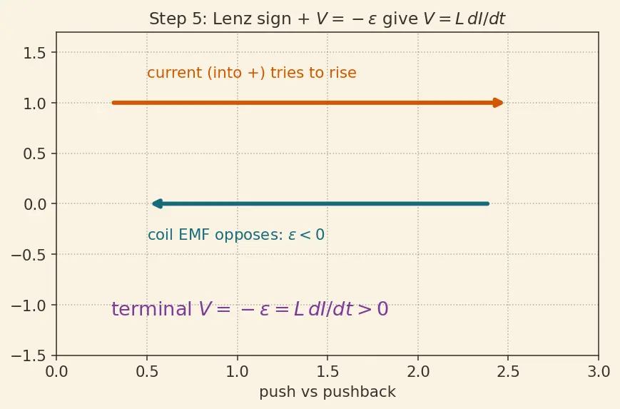 Figure — Understand inductance and the henry