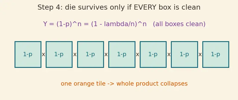 Figure — Yield, defect density, and binning
