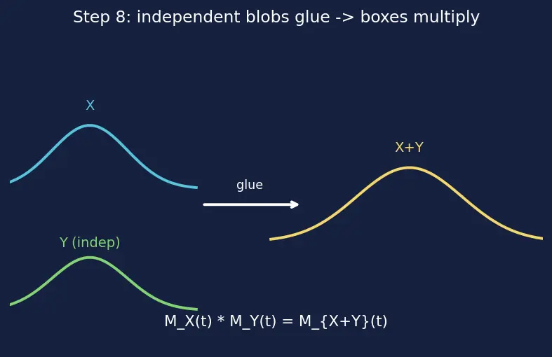 Figure — Moment generating function (MGF) — definition, use
