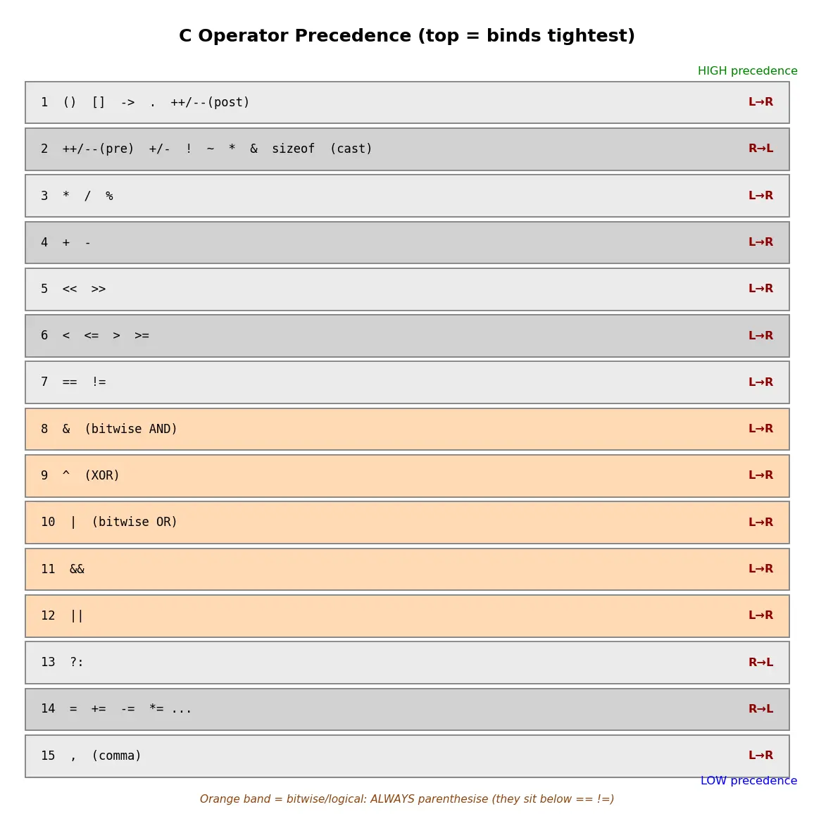 Figure — Operator precedence — full table