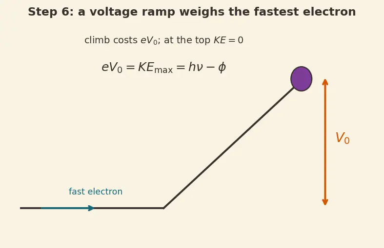 Figure — Photoelectric effect — Einstein's explanation, work function