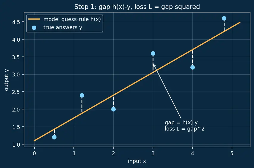 Figure — Learning curves analysis