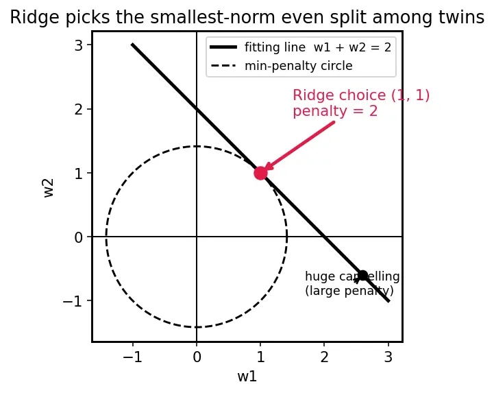 Figure — L2 (Ridge) regularization