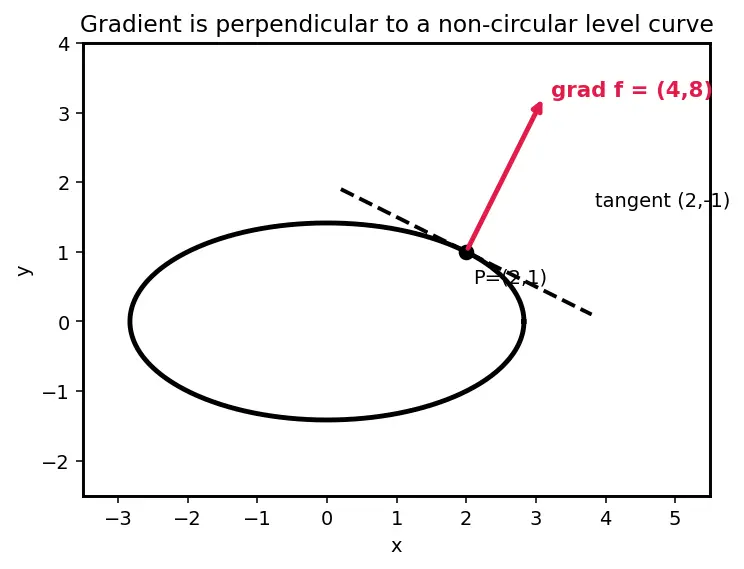 Figure — Gradient vector ∇f — definition, properties
