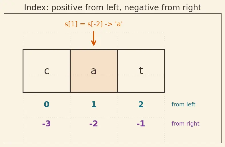 Figure — String methods — upper, lower, strip, split, join, replace, find, format