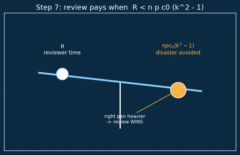 Figure — Code review — what to look for