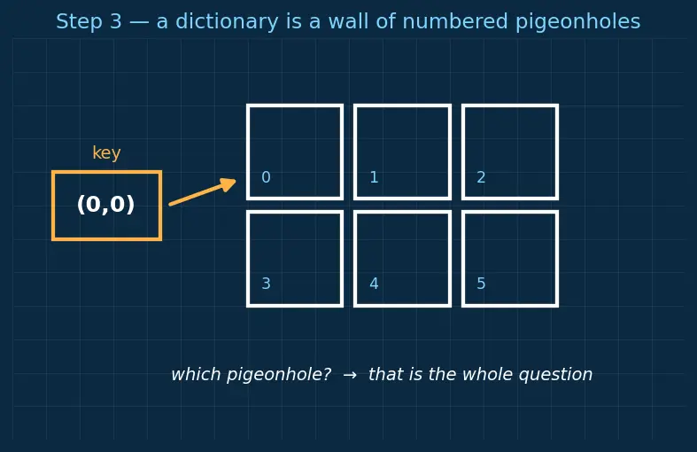 Figure — Tuples — immutability, use cases