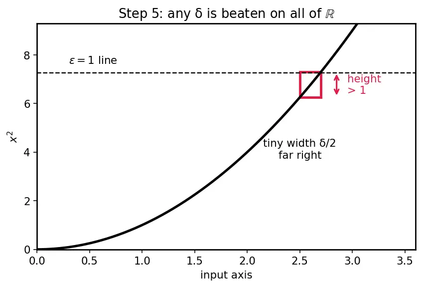 Figure — Uniform continuity — difference from pointwise
