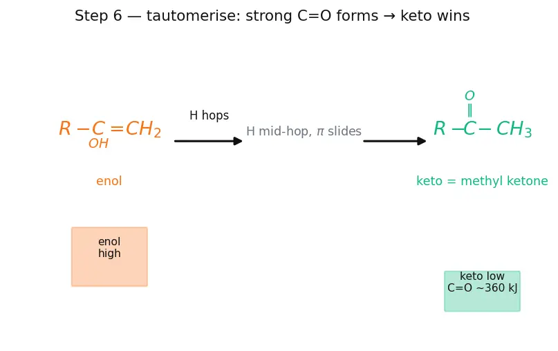 Figure — Alkynes — preparation, acidity of terminal alkynes, addition reactions, hydration to ketones