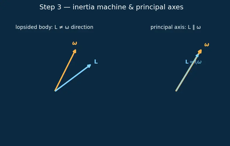 Figure — Rigid body dynamics — Euler angles, Euler's equations of motion