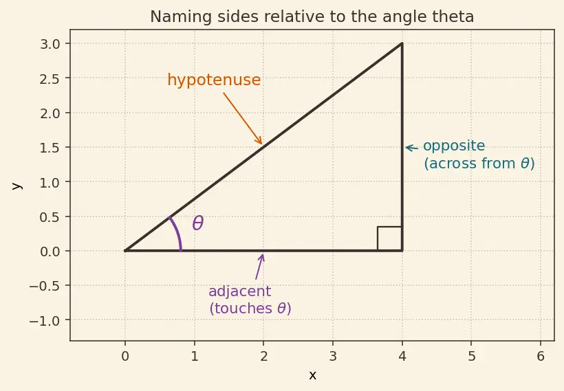 Figure — SOH-CAH-TOA mnemonic