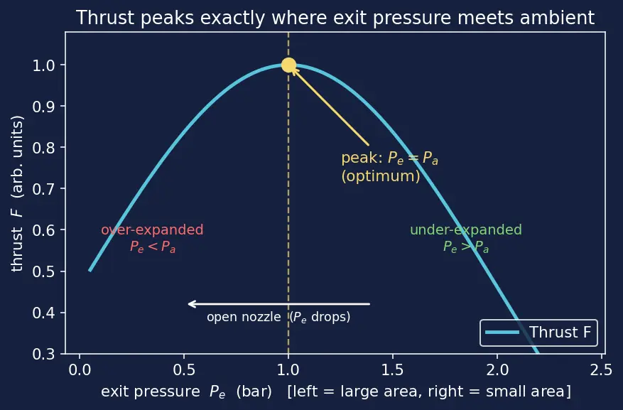 Figure — Optimum expansion — P_e = P_a for maximum thrust