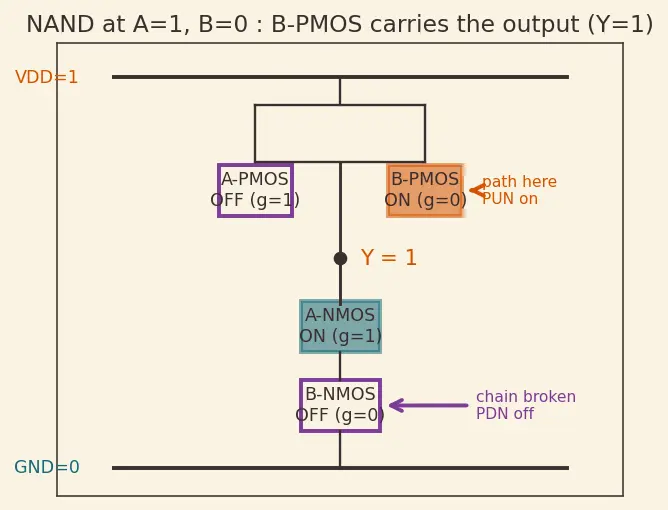 Figure — CMOS NAND and NOR gate design