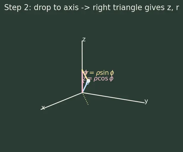 Figure — Triple integrals in Cartesian, cylindrical, spherical coordinates