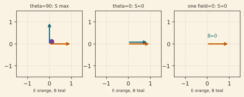 Figure — Poynting vector — energy flux in EM waves