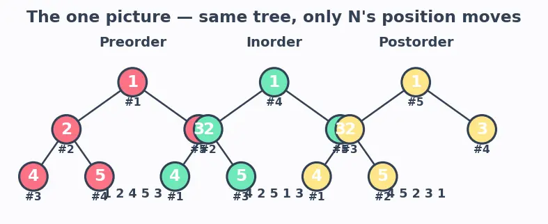 Figure — Binary tree — structure, traversals -  preorder, inorder, postorder (recursive and iterative)