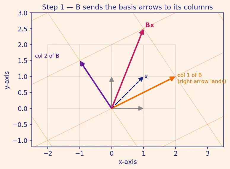 Figure — Matrix multiplication — definition, associativity, non-commutativity
