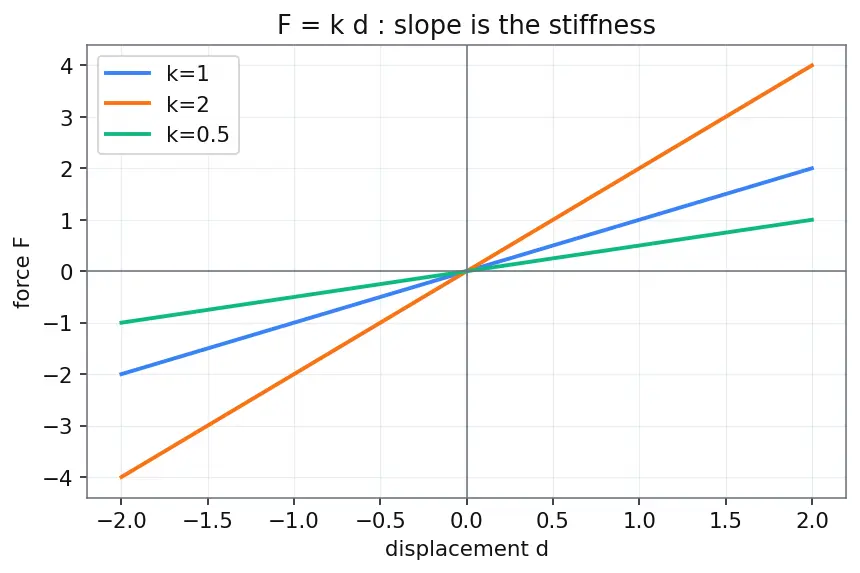 Figure — Finite element method — nodes, elements, stiffness matrix