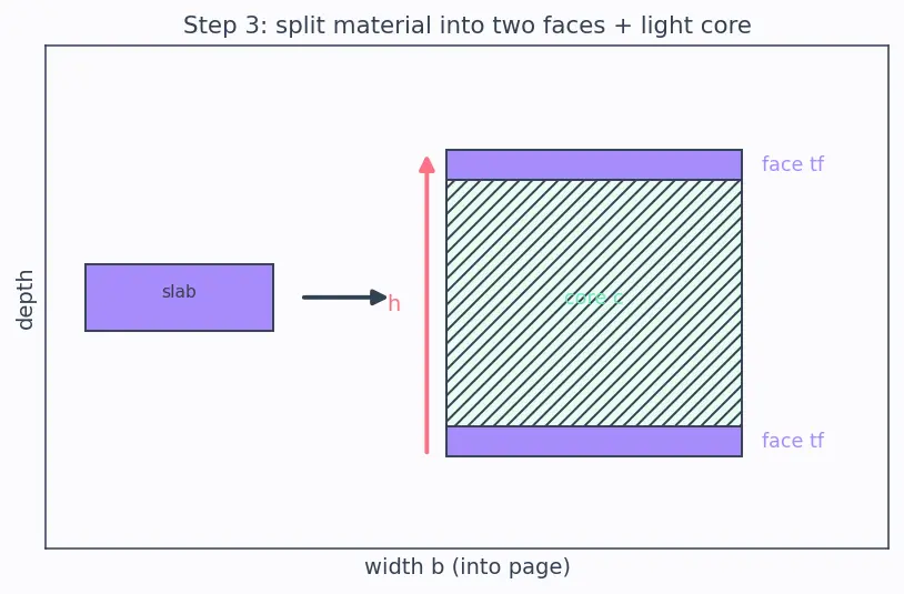 Figure — Sandwich structures — face sheets, core
