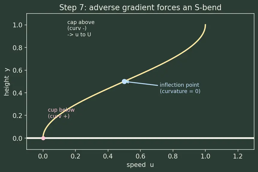 Figure — Boundary layer separation — adverse pressure gradient