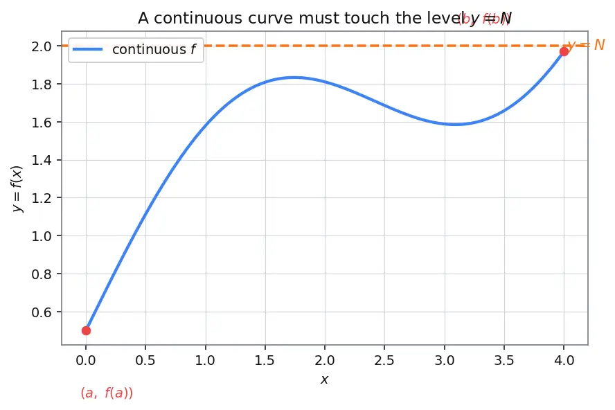 Figure — Intermediate Value Theorem