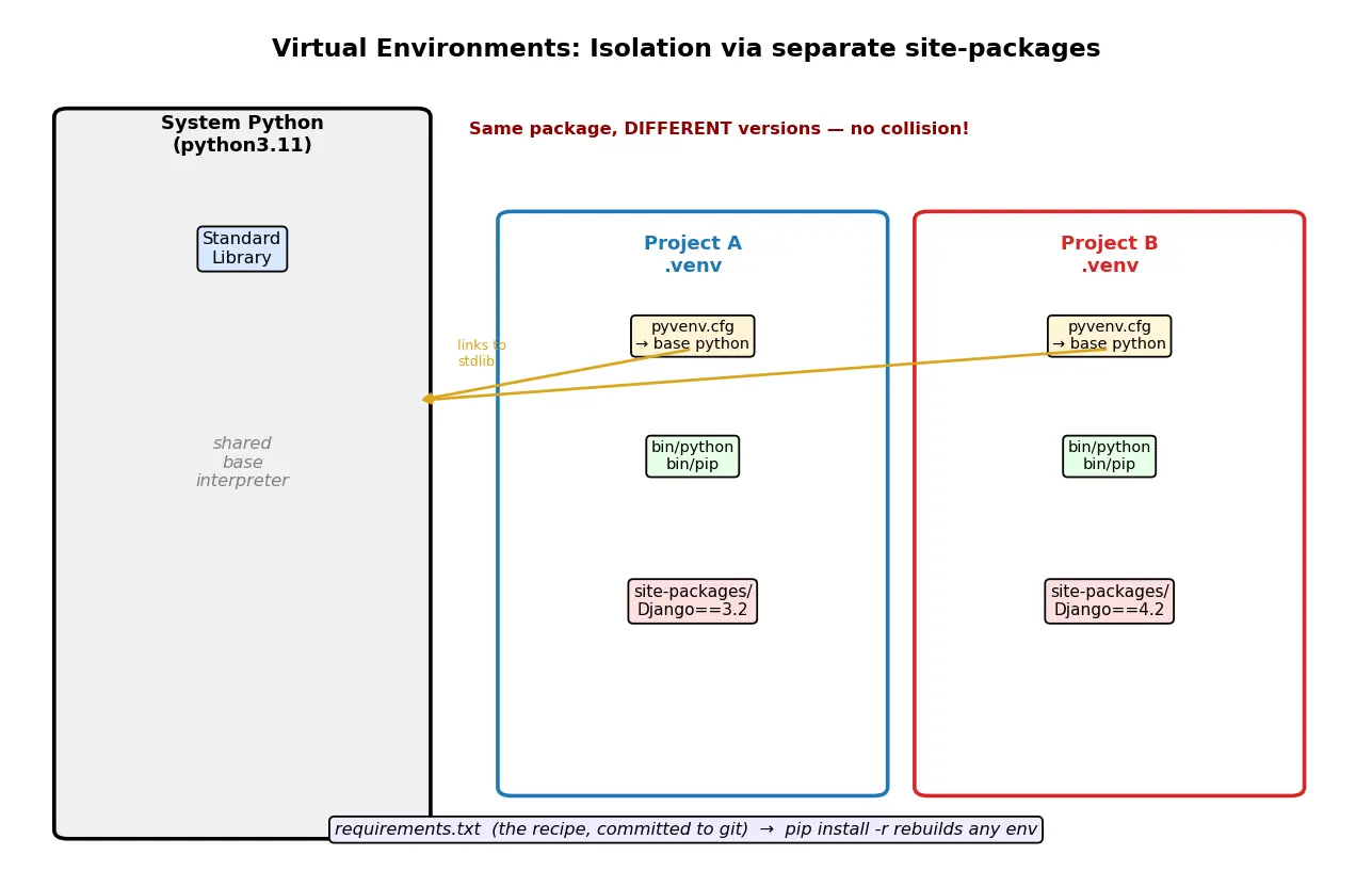 Figure — Virtual environments — venv, pip, requirements.txt