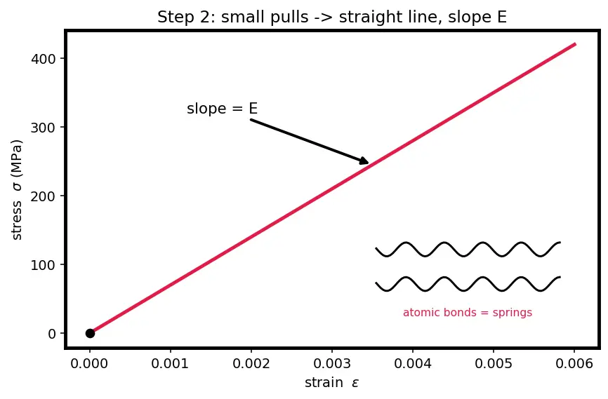 Figure — Yield stress, ultimate stress — material behavior