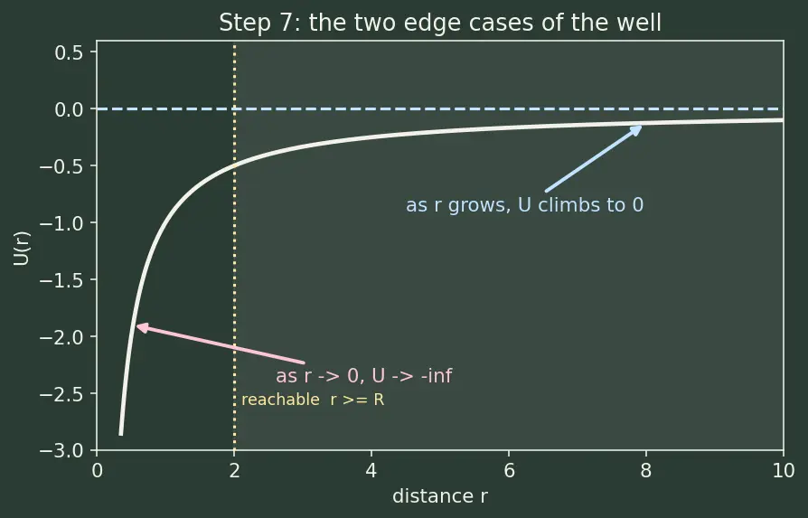 Figure — Gravitational potential energy — U = −GMm - r (not mgh)