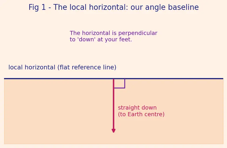 Figure — Reentry corridor — angle of attack constraints