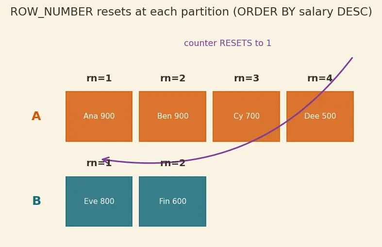 Figure — Window functions — ROW_NUMBER, RANK, DENSE_RANK, LAG, LEAD