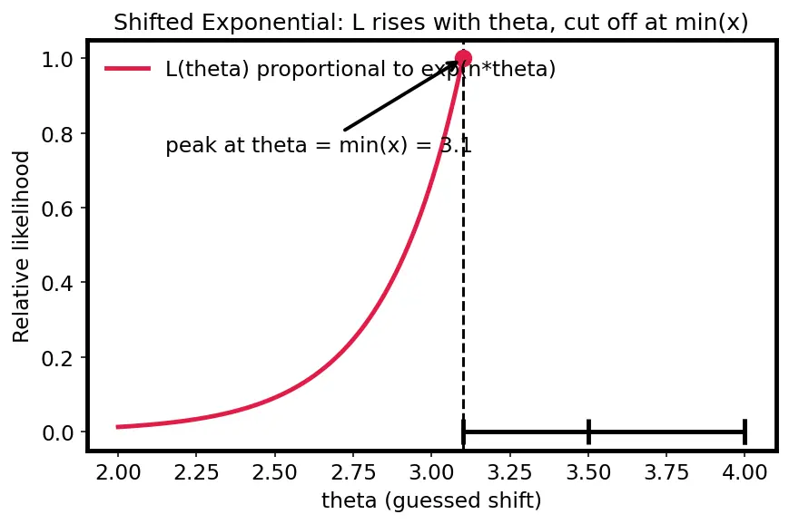 Figure — Statistical estimation — MLE, method of moments