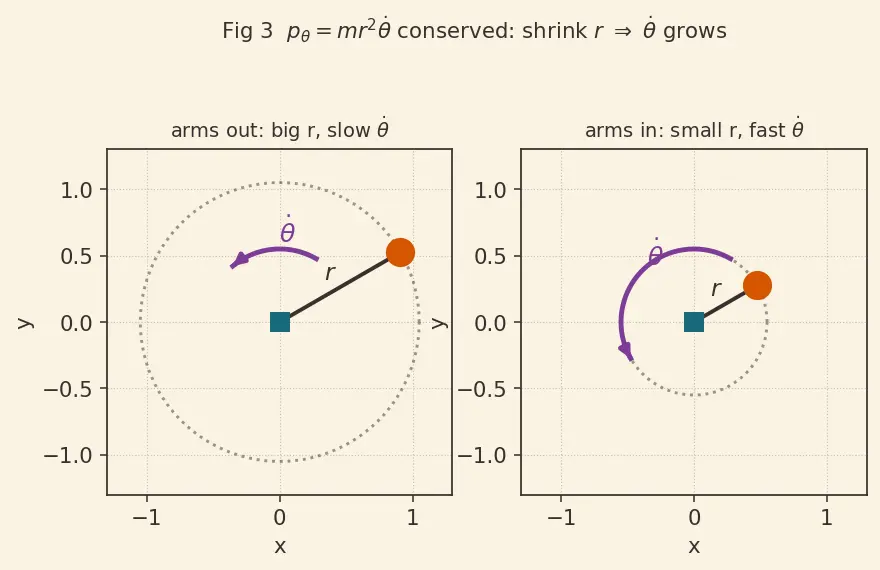 Figure — Generalized momenta and generalized forces