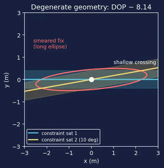 Figure — GPS — pseudorange, trilateration, dilution of precision