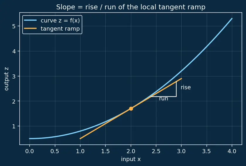 Figure — Chain rule for multivariate functions (backprop foundation)