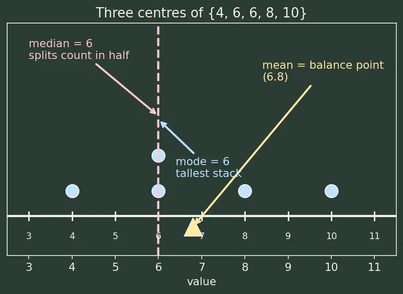 Figure — Mean, median, mode — calculation for raw and grouped data
