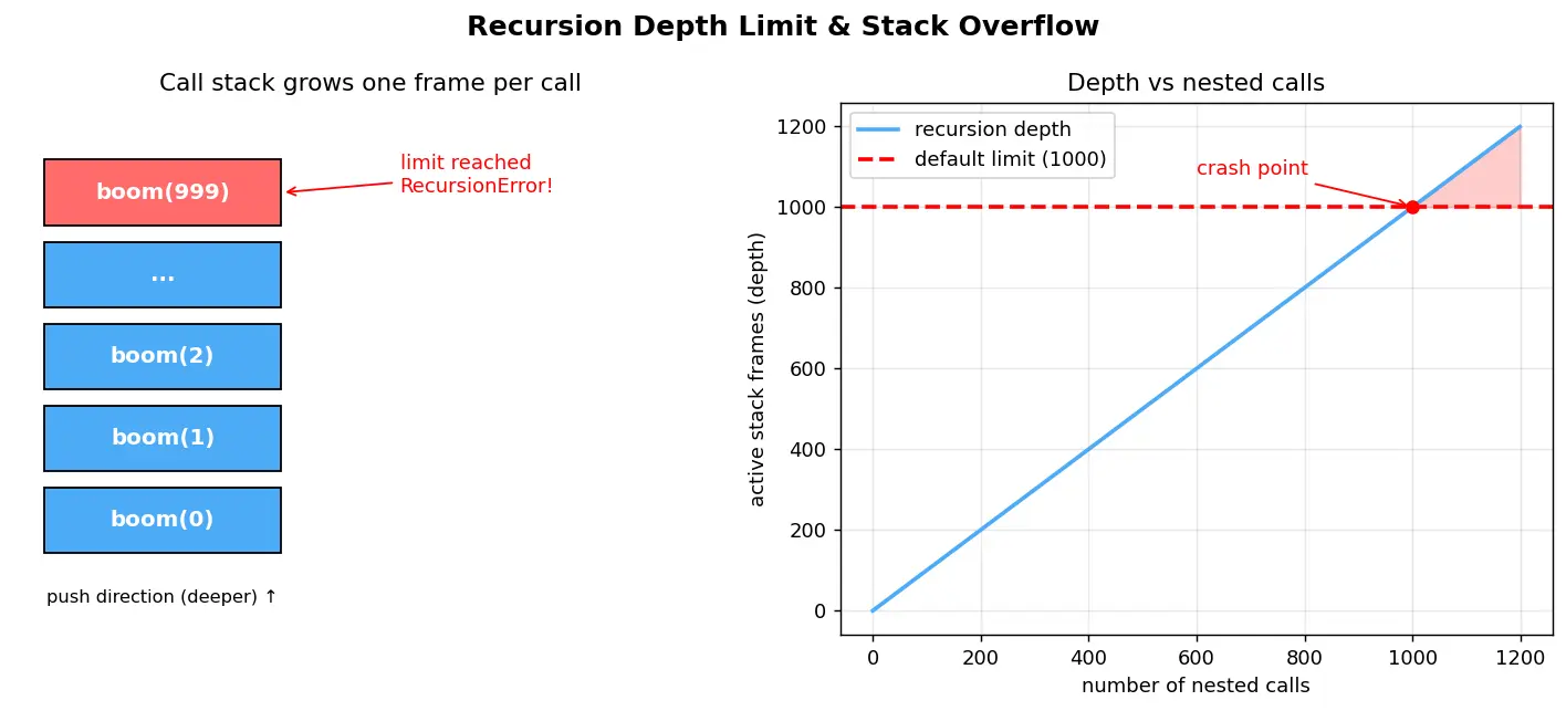 Figure — Recursion depth limit — stack overflow