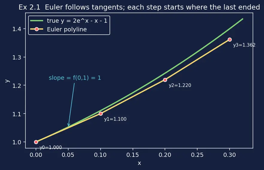 Figure — ODE solvers — Euler's method (derivation, global error)