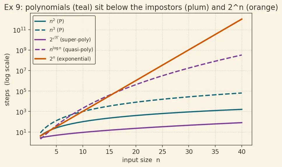 Figure — P — polynomial time