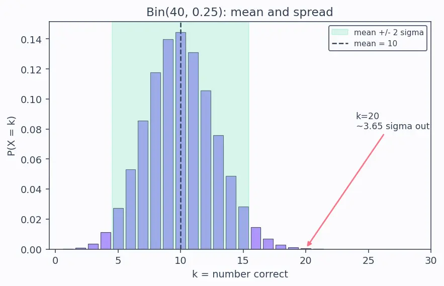 Figure — Binomial distribution — PMF, mean, variance