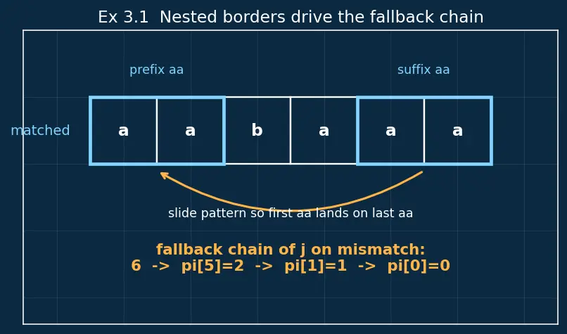 Figure — KMP algorithm — failure function, O(n+m) — full derivation