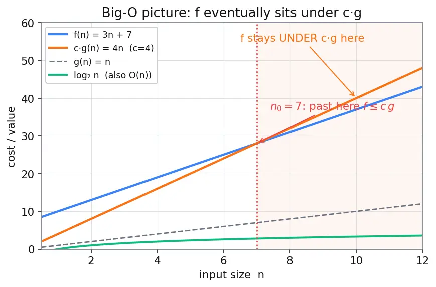 Figure — Big-O notation — formal definition, mathematical