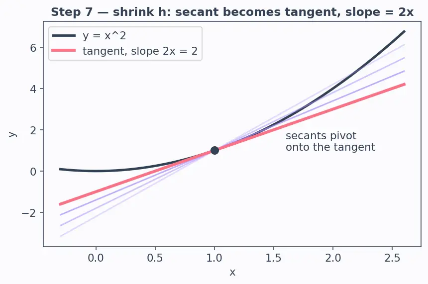 Figure — Derivative from first principles — difference quotient definition